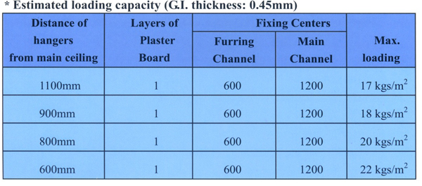 Estimated loading capacity